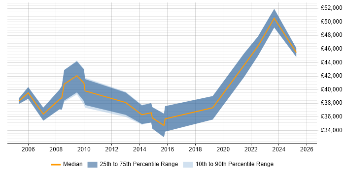 Salary distribution trend for jobs in the North West citing CCAB