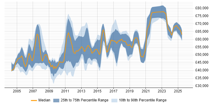 Salary distribution trend for jobs in the North West citing CCIE
