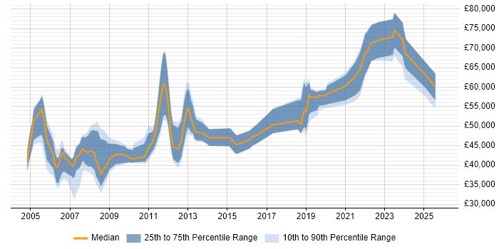 Salary distribution trend for jobs in the North West citing CCSP