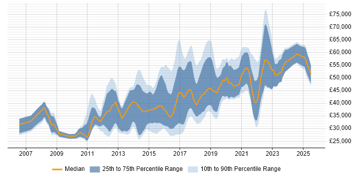 Salary distribution trend for jobs in the North West citing CentOS