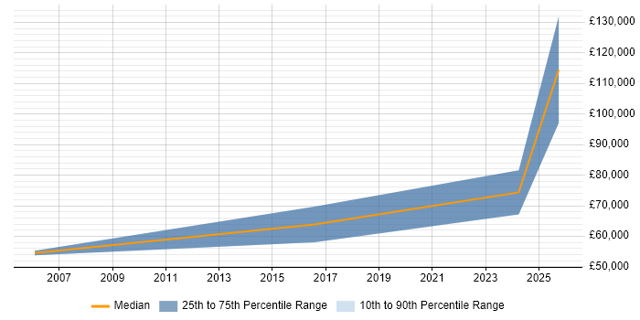 Salary distribution trend for CEO job vacancies in the North West