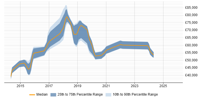 Salary distribution trend for jobs in the North West citing CESG Certified Professional