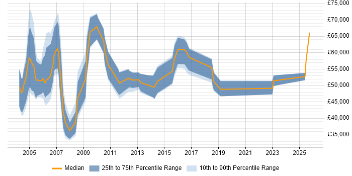 Salary distribution trend for Change Consultant job vacancies in the North West