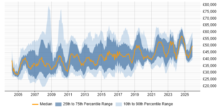 Salary distribution trend for jobs in the North West citing Change Control