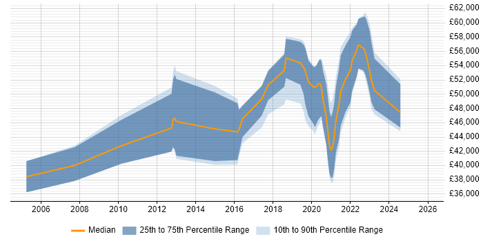 Salary distribution trend for jobs in the North West citing Change Data Capture