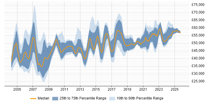 Salary distribution trend for Change Manager job vacancies in the North West