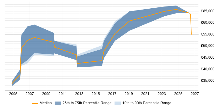Salary distribution trend for Channel Sales Manager job vacancies in the North West