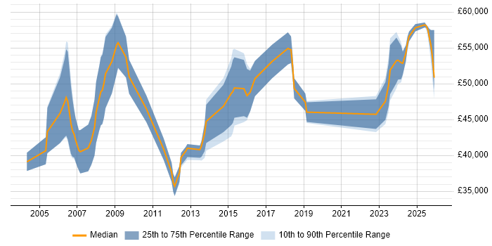 Salary distribution trend for jobs in the North West citing Chartered Engineer