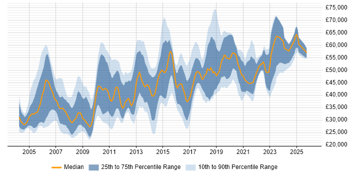 Salary distribution trend for jobs in the North West citing CheckPoint