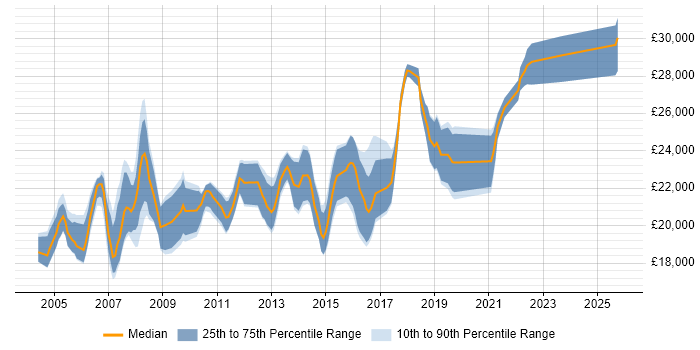 Salary distribution trend for 1st/2nd Line Support job vacancies in Cheshire