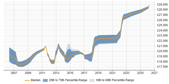 Salary distribution trend for 1st Line Service Desk Analyst job vacancies in Cheshire