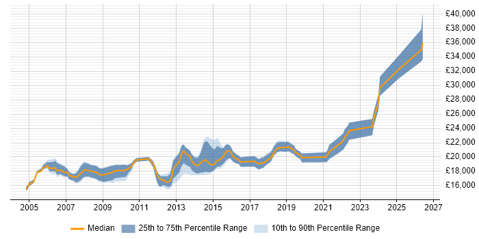 Salary distribution trend for 1st Line Support Analyst job vacancies in Cheshire