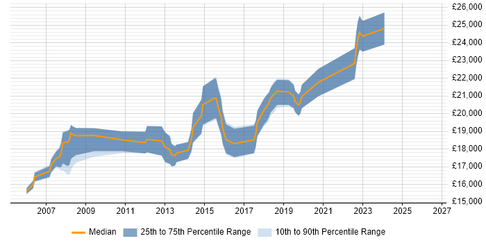 Salary distribution trend for 1st Line Support Engineer job vacancies in Cheshire