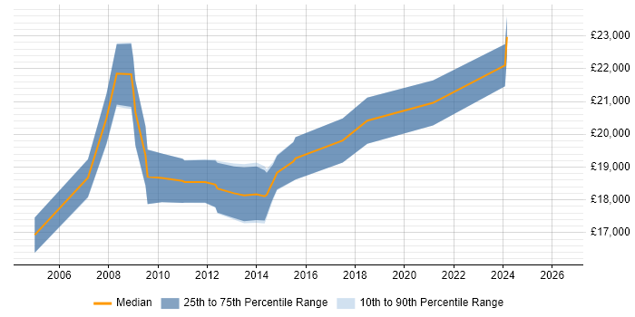 Salary distribution trend for 1st Line Support Technician job vacancies in Cheshire