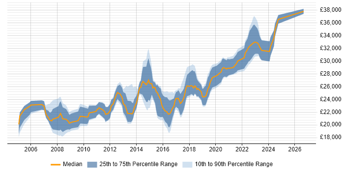 Salary distribution trend for 2nd Line Engineer job vacancies in Cheshire