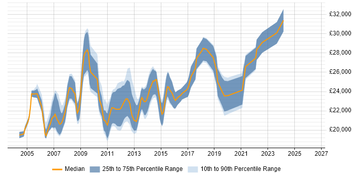 Salary distribution trend for 2nd Line Support Analyst job vacancies in Cheshire