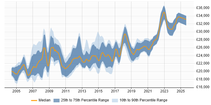 Salary distribution trend for 2nd Line Support job vacancies in Cheshire Salary distribution trend for 2nd Line Support job vacancies in Cheshire