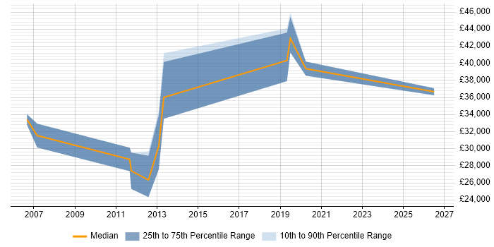 Salary distribution trend for jobs in Cheshire citing 3D Modelling