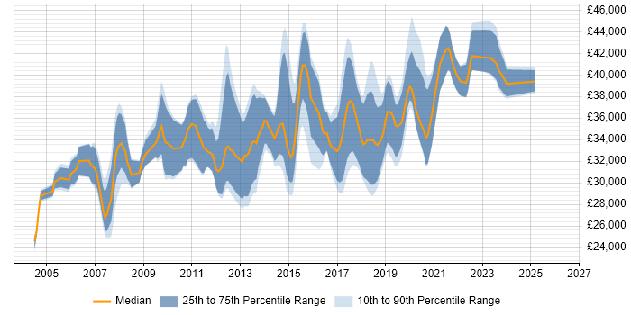 Salary distribution trend for 3rd Line Engineer job vacancies in Cheshire