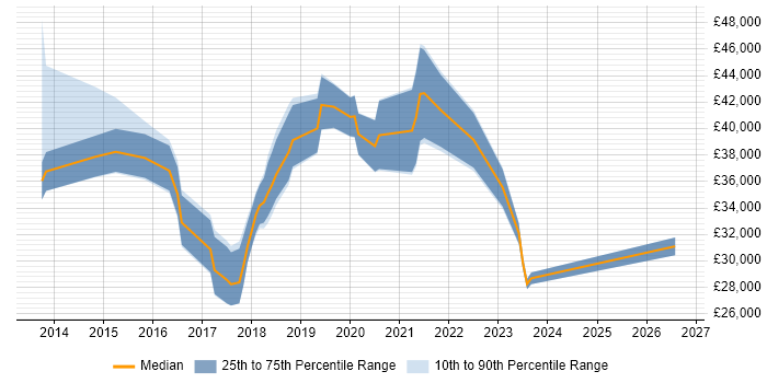 Salary distribution trend for jobs in Cheshire citing A/B Testing