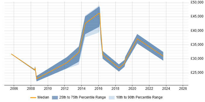Salary distribution trend for jobs in Cheshire citing AAT