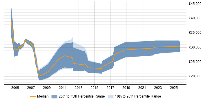 Salary distribution trend for Account Executive job vacancies in Cheshire Salary distribution trend for Account Executive job vacancies in Cheshire