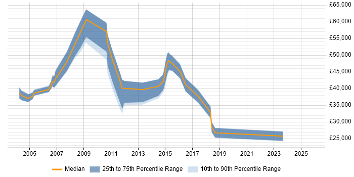 Salary distribution trend for jobs in Cheshire citing Accounts Payable