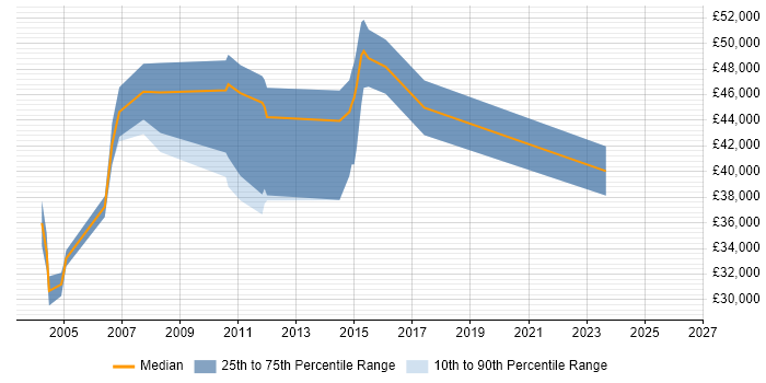 Salary distribution trend for jobs in Cheshire citing Accounts Receivable