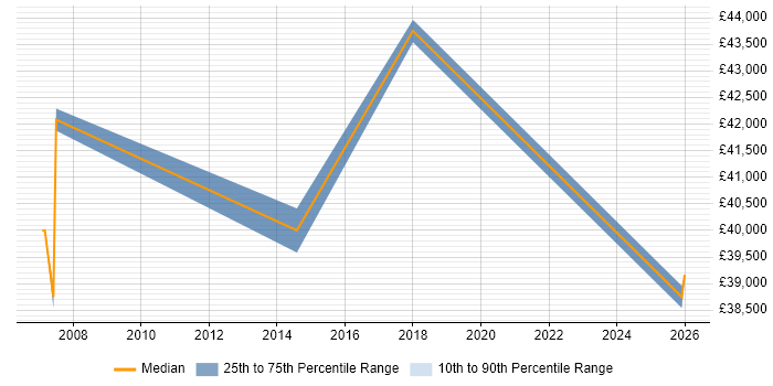 Salary distribution trend for jobs in Cheshire citing Actionable Recommendations
