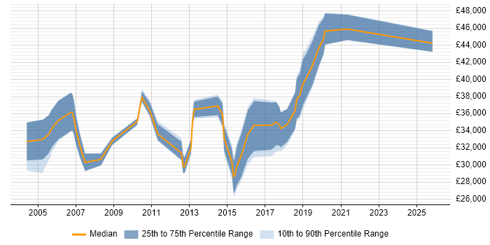 Salary distribution trend for Active Directory Engineer job vacancies in Cheshire