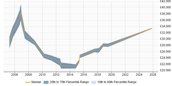 Salary distribution trend for Active Directory Support Engineer job vacancies in Cheshire