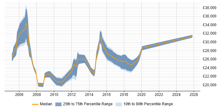 Salary distribution trend for Active Directory Support job vacancies in Cheshire