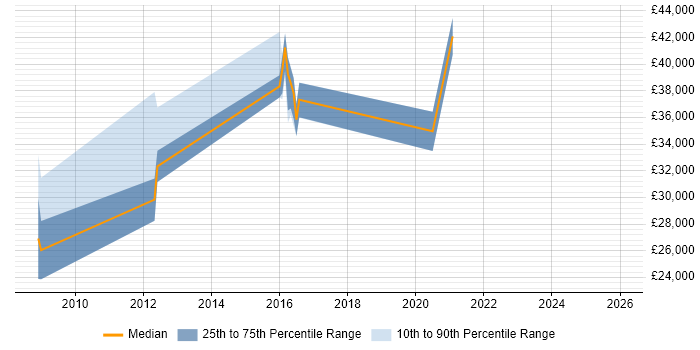 Salary distribution trend for jobs in Cheshire citing Adobe Analytics