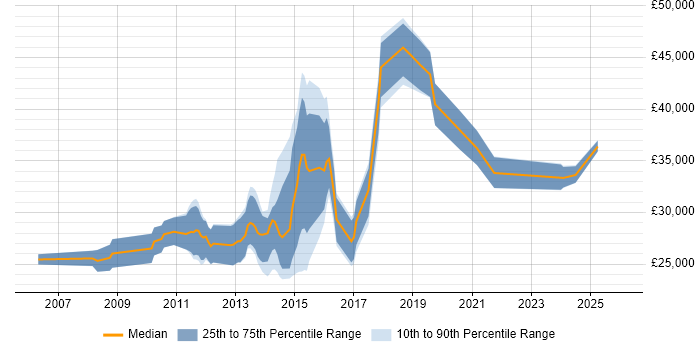 Salary distribution trend for jobs in Cheshire citing Adobe Creative Suite