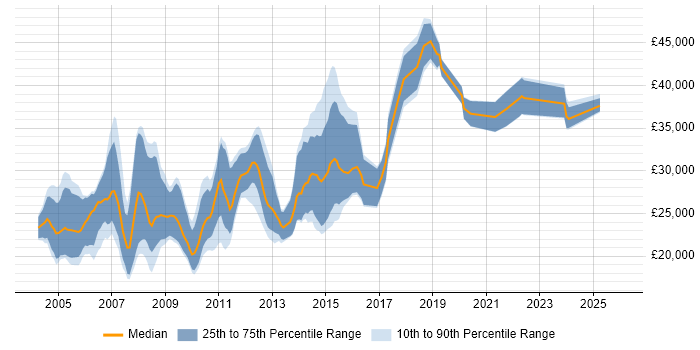 Salary distribution trend for jobs in Cheshire citing Adobe Illustrator