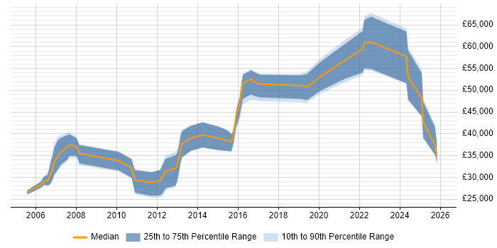 Salary distribution trend for jobs in Cheshire citing Aerospace