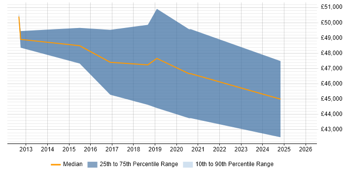 Salary distribution trend for Agile Product Owner job vacancies in Cheshire