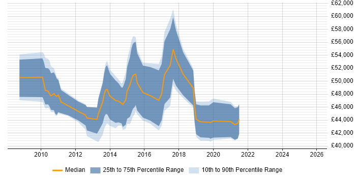 Salary distribution trend for Agile Project Manager job vacancies in Cheshire