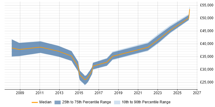 Salary distribution trend for Analyst job vacancies in Alderley Edge