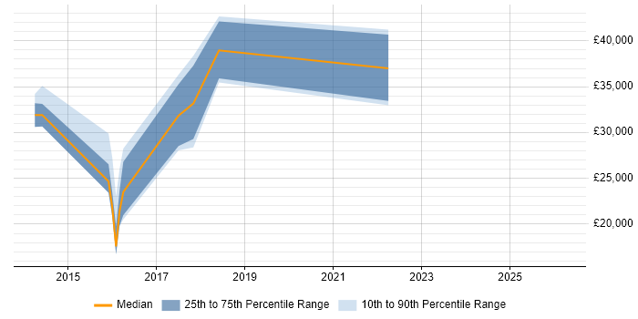 Salary distribution trend for jobs in Alderley Edge citing Analytical Skills