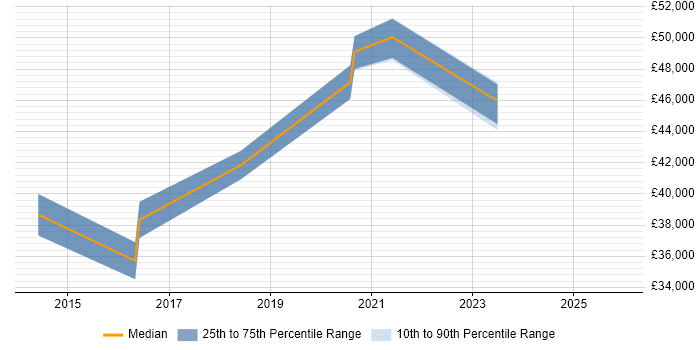 Salary distribution trend for jobs in Alderley Edge citing Analytics
