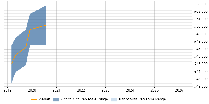 Salary distribution trend for jobs in Alderley Edge citing API Integration