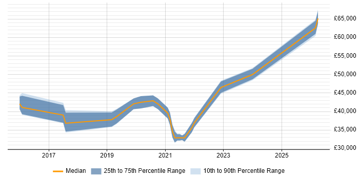 Salary distribution trend for jobs in Alderley Edge citing Azure