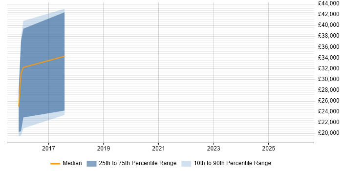 Salary distribution trend for jobs in Alderley Edge citing B2B