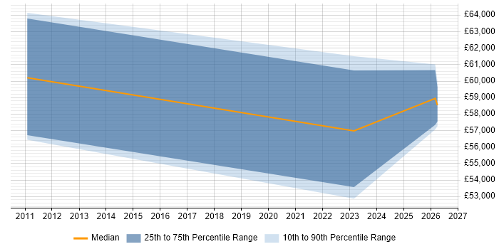 Salary distribution trend for Business Analyst job vacancies in Alderley Edge