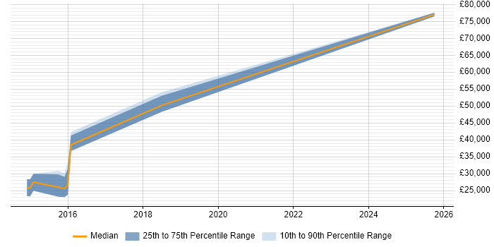 Salary distribution trend for jobs in Alderley Edge citing Business Development