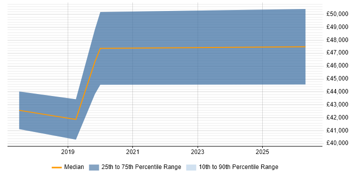 Salary distribution trend for jobs in Alderley Edge citing CI/CD