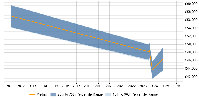 Salary distribution trend for jobs in Alderley Edge citing Coaching