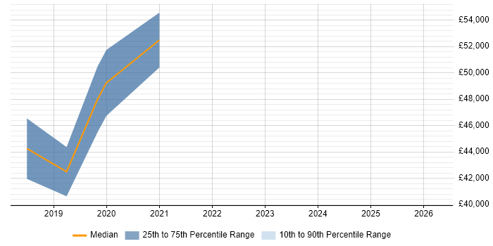 Salary distribution trend for jobs in Alderley Edge citing Collaborative Working