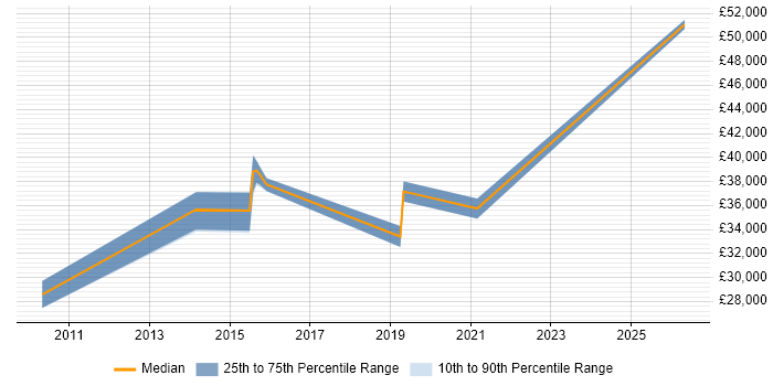 Salary distribution trend for Consultant job vacancies in Alderley Edge